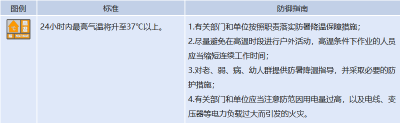 湖北多地发布高温橙色预警！高温天气如何防范？一文读懂