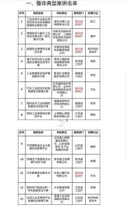  全国第一！ 湖北7项目入选工信部典型案例