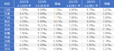 11省份去年常住人口变动一览：9增2减，出生率全部回落