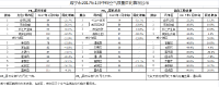 咸宁市2017年1月中旬空气质量同比情况公示