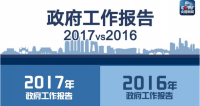 两会一图 | 政府工作报告关键数据大对比2017vs2016 