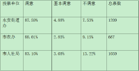 党风政风热线 | 4月24日——28日 哪家上线单位满意率最高？