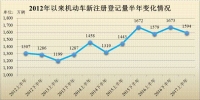 权威发布 | 2017年上半年全国新增机动车938万辆 驾驶人1381万人