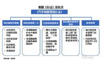 新办法搅乱卖车