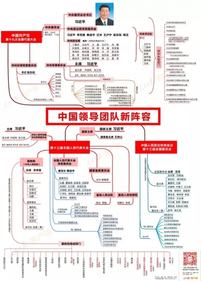 收好这张思维导图，了解中国领导团队新阵容