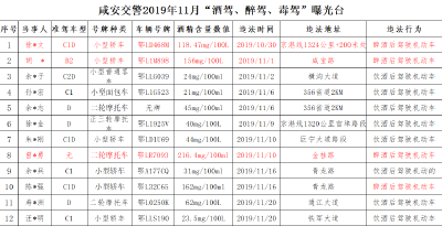 酒驾是违法，醉驾是犯罪 咸安这些人被曝光