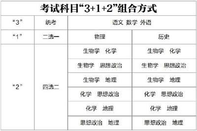 新高考实施方案带来三大新变化