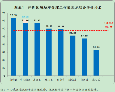 嘉鱼排名来了，全市1月“城考”得分出炉