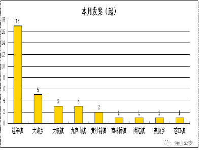 云上咸宁——7月通山县共立电信网络诈骗案34起