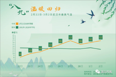 升温！直冲17℃！