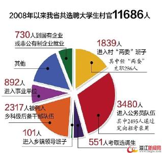 湖北今年再招1000名大学生村官 全部到贫困村任职 