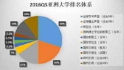 湖北5所高校跻身亚洲大学排行榜 