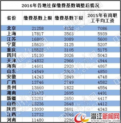 18省份上调社保缴费基数 北京标准最高、河南最低  