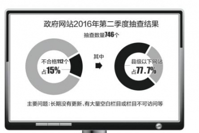 全国政府网站第二季度抽查合格率８５％ 不合格网站不能一关了之  