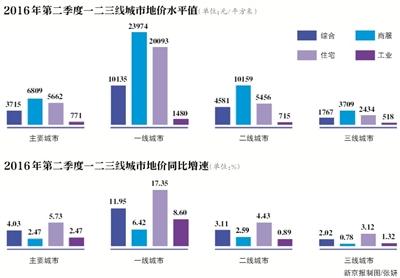 85个城市地价同比上涨 上海增速21.46%  