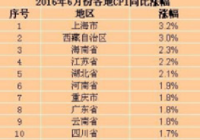 全国23省份6月份CPI涨幅回落 5地涨幅低于1%(表) 