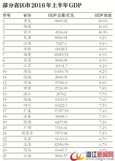 25个省区市公布上半年GDP数据 重庆西藏10.6%领跑  