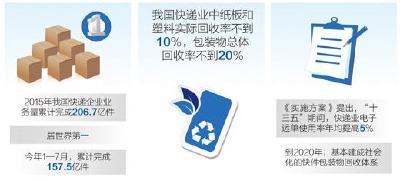 中国快递包装物总体回收率不到20% 部分有害物超标  