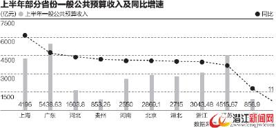 28省份半年财政收入：粤沪飙升 辽宁山西仍负增长  