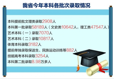 湖北本科实际录取率约49% 91所省外高校遭遇