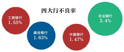 四大行上半年日进26亿工行依然最赚钱 不良率齐升 
