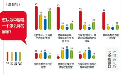 2015国家形象全球调查：中国整体形象稳步提升