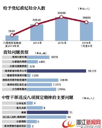 中纪委：4年以来违规中管干部享乐奢靡问题突出 