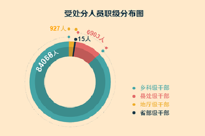 八项规定实施4年查处问题近14万起 处分9万余人  