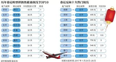 春运返乡人均飞行距离1416公里 北方人购票更积极 