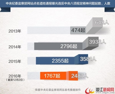 中央八项规定出台四年来查处问题14.6万起