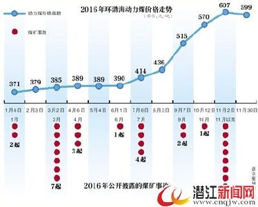 1个多月10起事故 年底矿难频发与煤价上涨有关? 