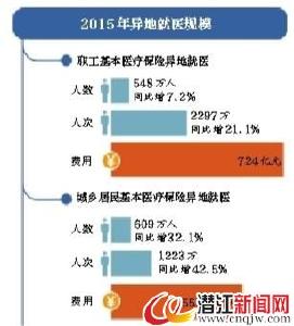 跨省医保结算系统启动“部省对接” 可惠及哪些人？  