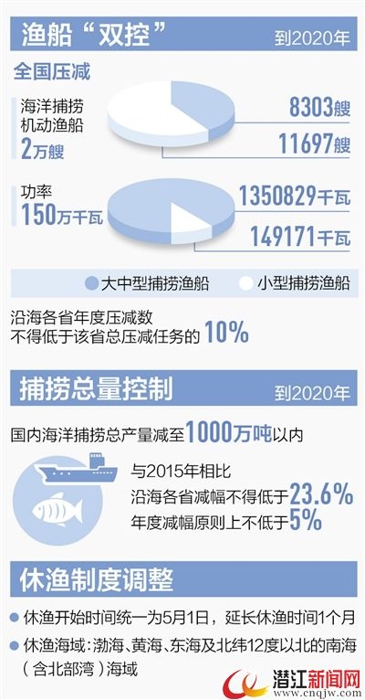 我国各海区休渔期普遍延长1个月 最少