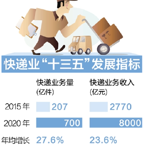 快递网点2020年覆盖旧城乡镇 重点城市间2日达