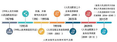 白皮书：最高法牵头的18项改革，仅差一项就完成