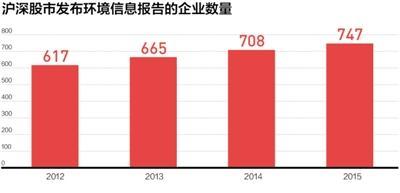 环境信息披露缺“干货”得分低 存报喜不报忧现象  