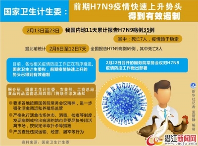 国家卫生计生委：前期H7N9疫情快速上升势头得到有效遏制  