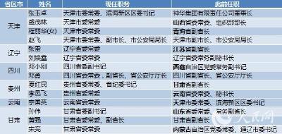 11省区市调整省级党委常委 9人异地交流任职