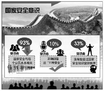 公民国家安全意识调查：维护国家安全多数人只知皮毛 