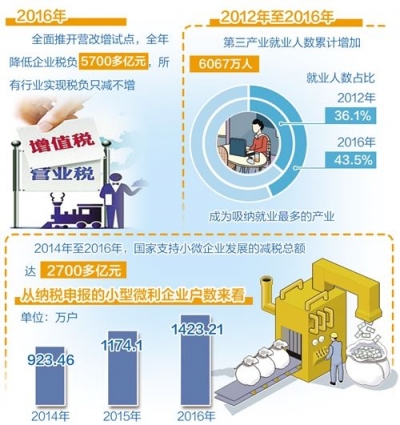 我国第三产业就业人数增加6000万 财税政策为就业创业增效 