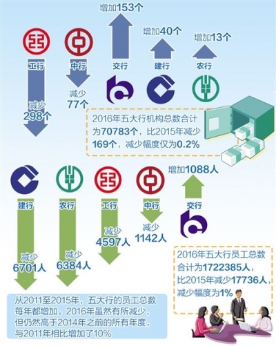 向智能服务转变 银行网点加速瘦身裁员潮不会出现 