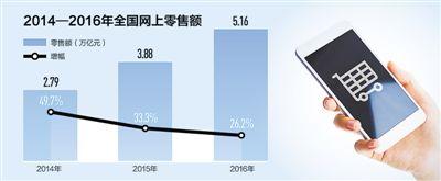 我国网上零售额去年破5万亿 电商该如何缴税？