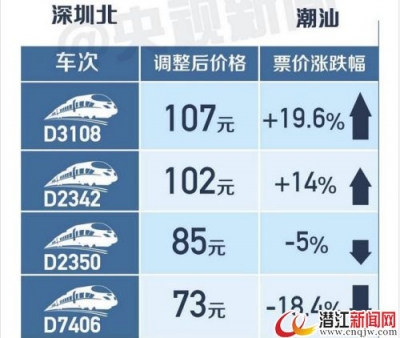 中国高铁明起首次跨省调价 乘客该如何选车次？ 