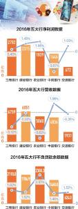 五大行净利润增幅放缓 银行业成绩单释放啥信号 