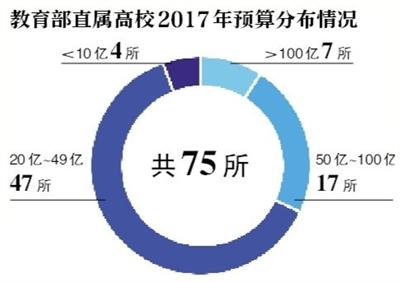 75所部属高校晒预算 清华预算超233亿元领跑