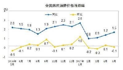 6月份CPI今日公布 涨幅或连续5个月低于2%  