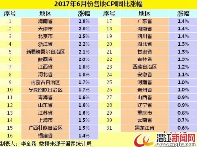 各地物价水平如何? 25省份6月CPI涨幅低于2%