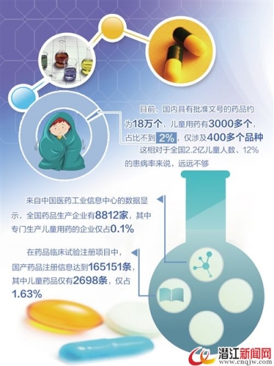 国内儿童专用药占比不足2% 剂型、规格严重匮乏