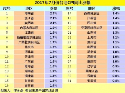 各地物价水平怎样? 28省份7月CPI涨幅低于2%