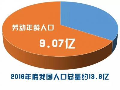 这5年，上亿高技能劳动者助推我国经济转型升级